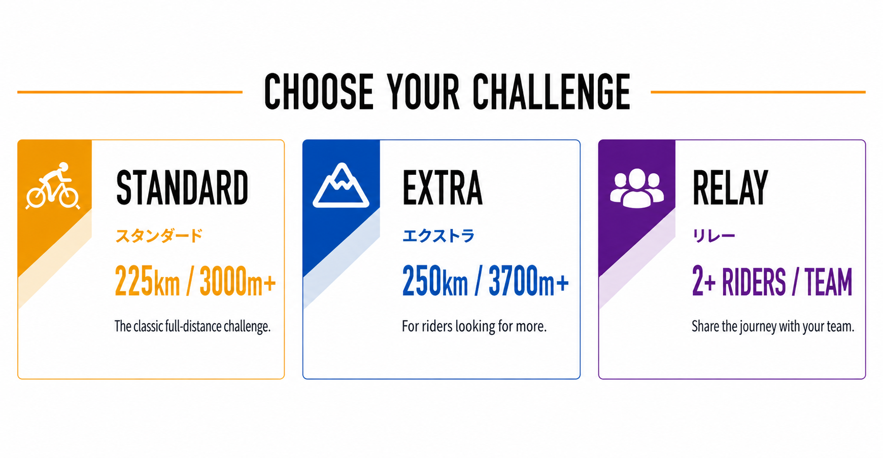 Choose your challenge: Standard 225km, Extra 250km, Relay 2 or more riders